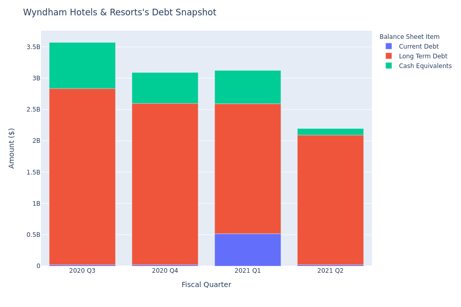 What Does Wyndham Hotels & Resorts's Debt Look Like?