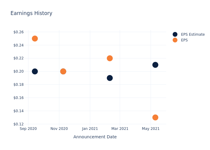 eps graph