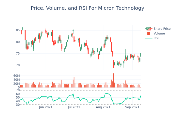 Price and RSI Chart