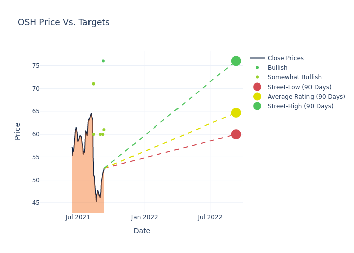 price target chart