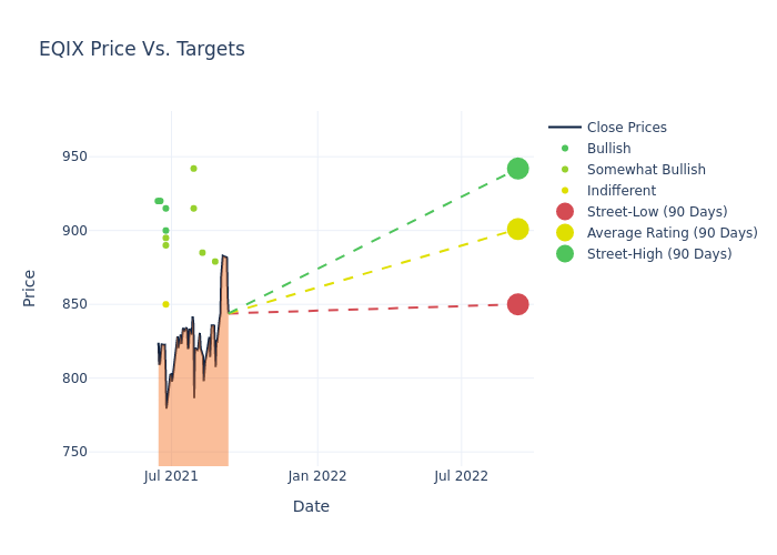 price target chart