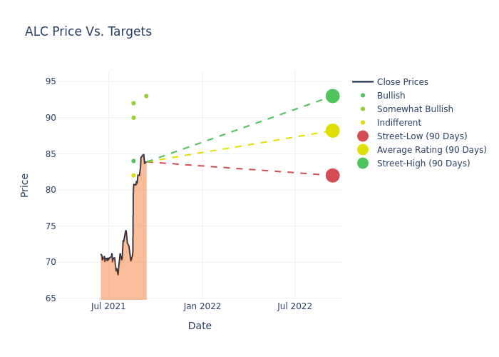 price target chart