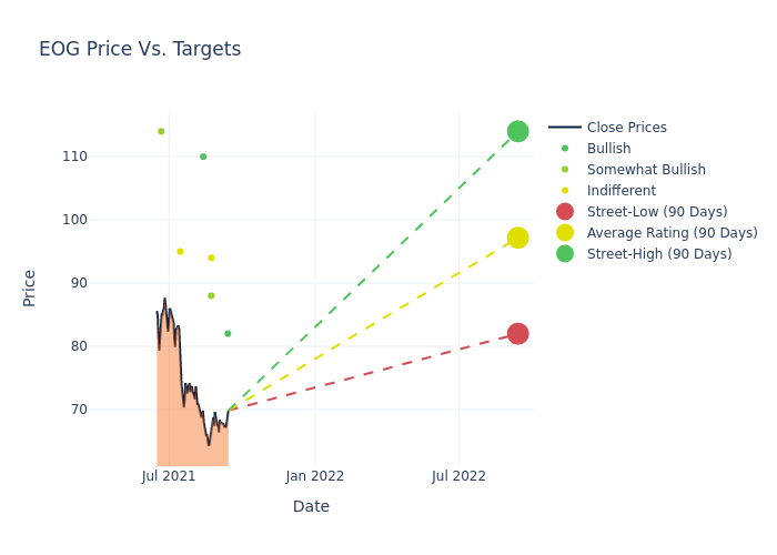 price target chart