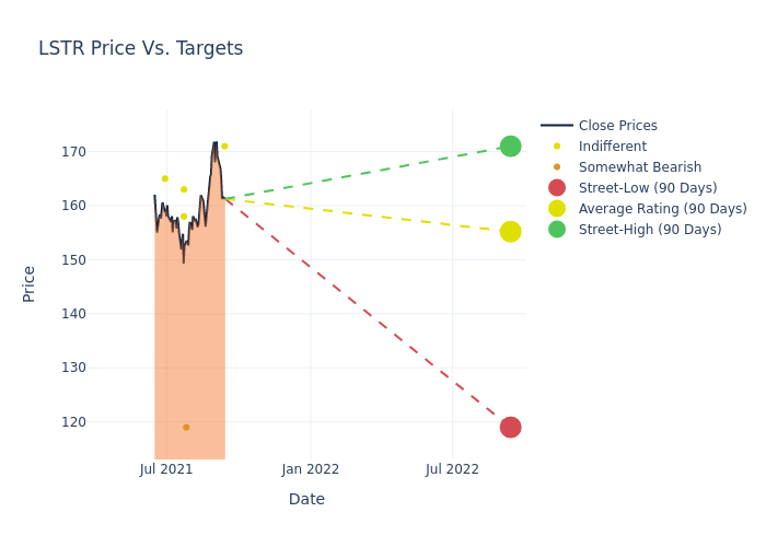 price target chart