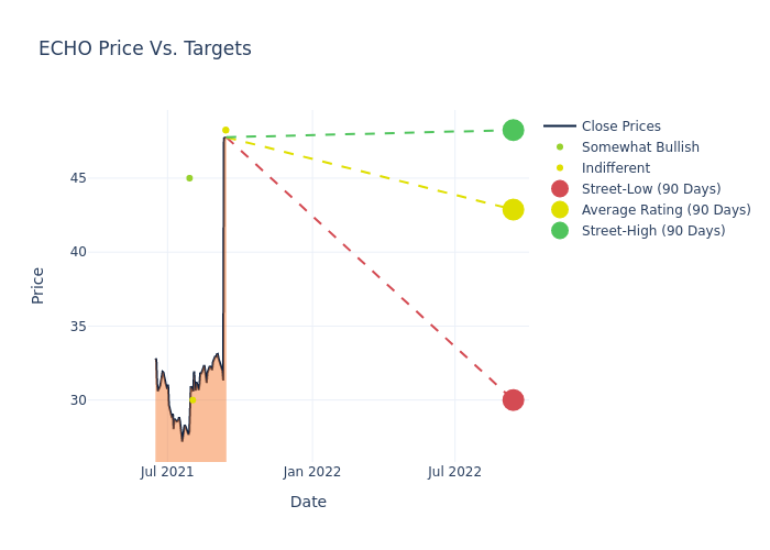 price target chart