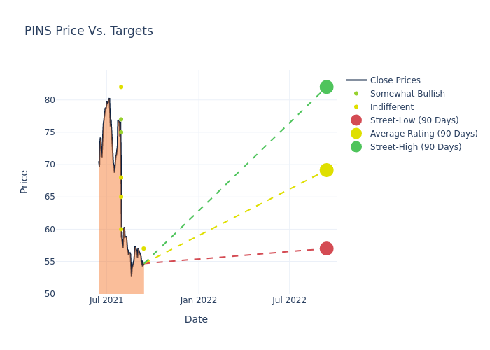 price target chart