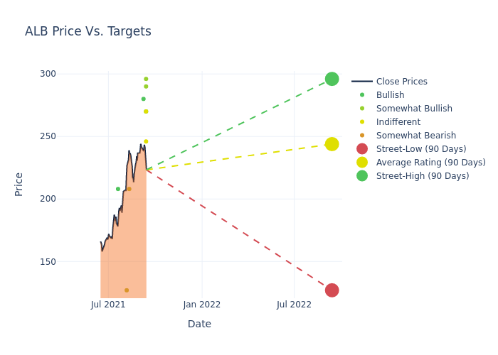 price target chart