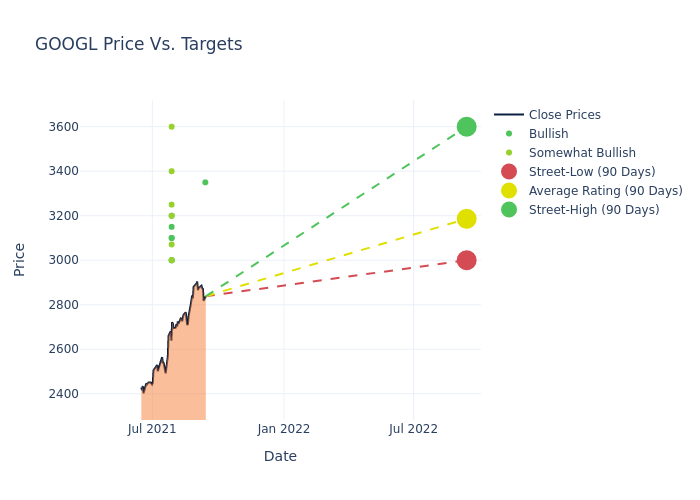 price target chart