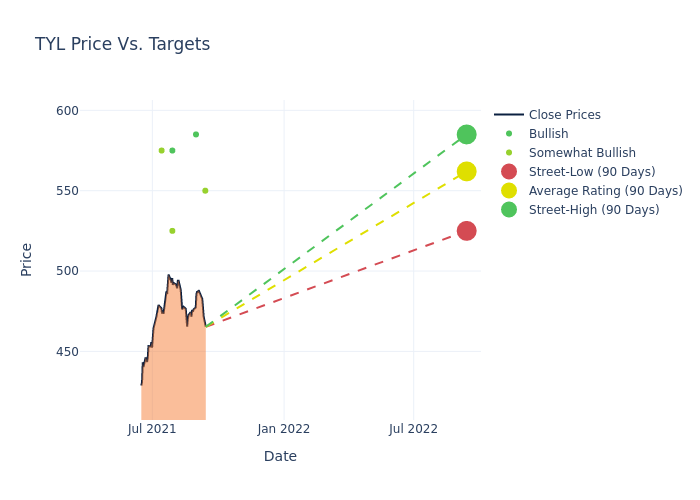 price target chart