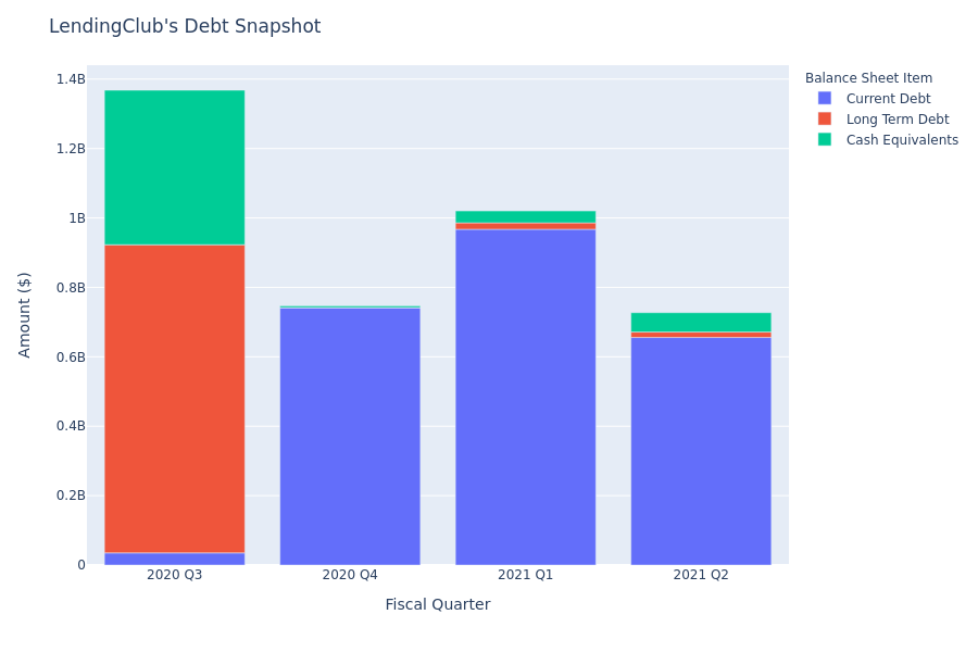 What Does LendingClub's Debt Look Like?