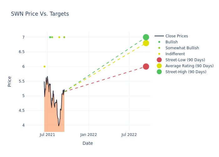 price target chart