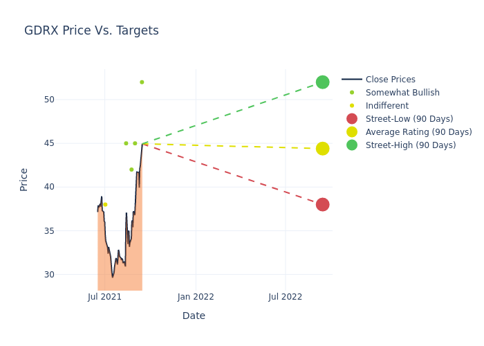 price target chart