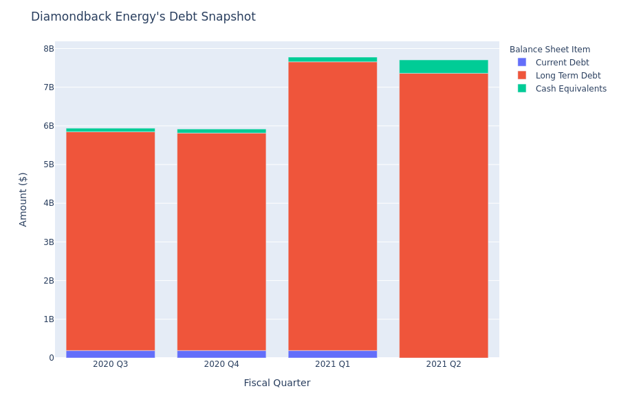 Diamondback Energy's Debt Overview