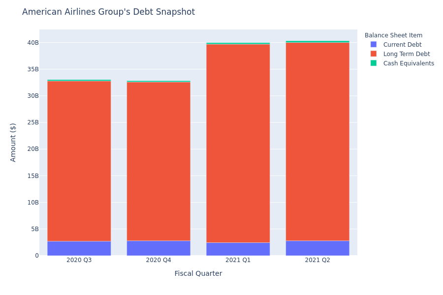 American Airlines Group's Debt Overview