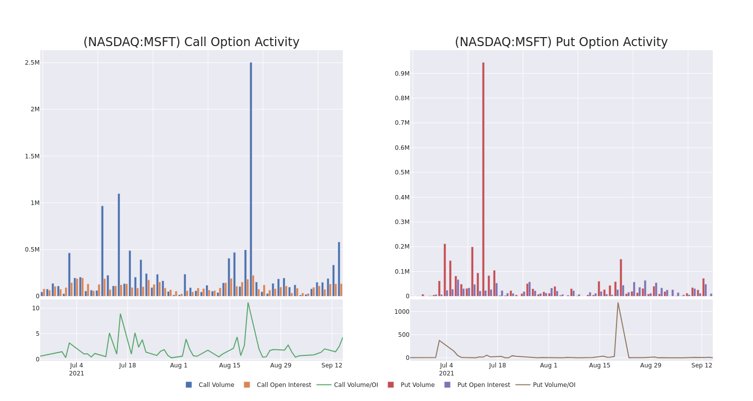 Options Call Chart