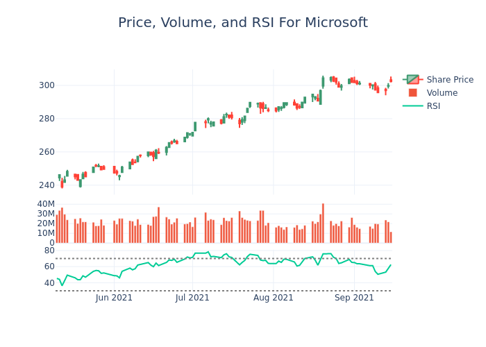 Price and RSI Chart