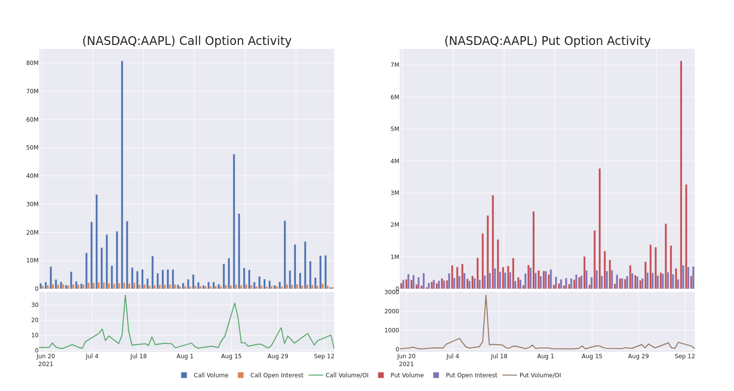 Options Call Chart