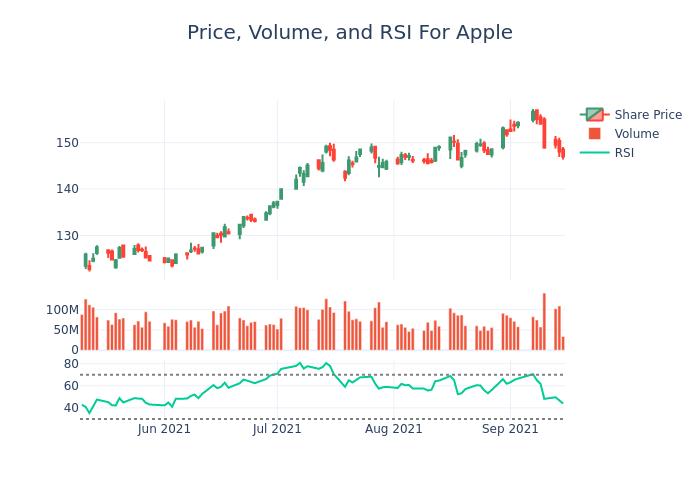 Price and RSI Chart