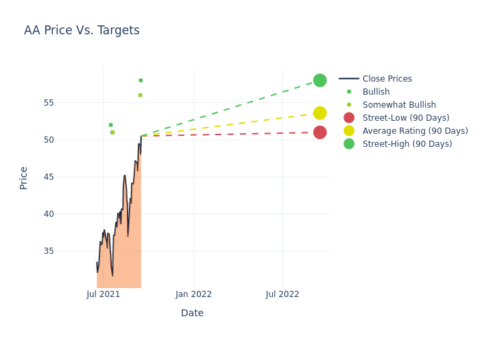 price target chart