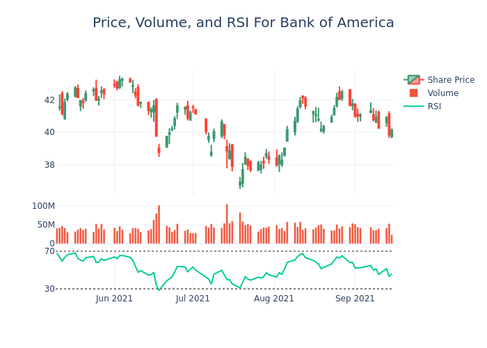 Price and RSI Chart