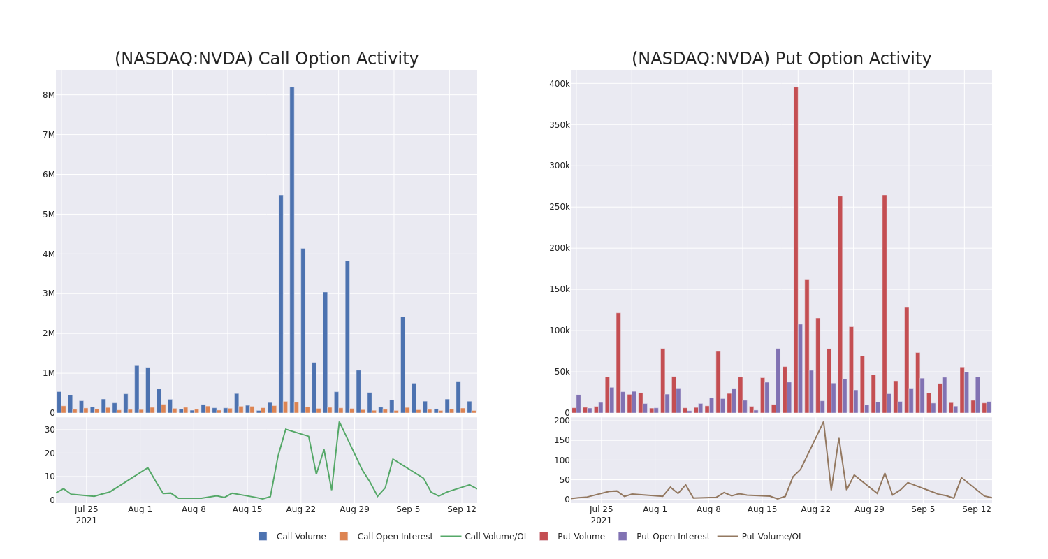 Options Call Chart