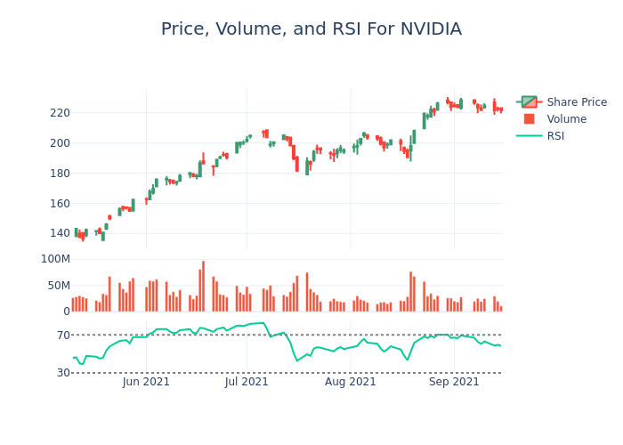 Price and RSI Chart