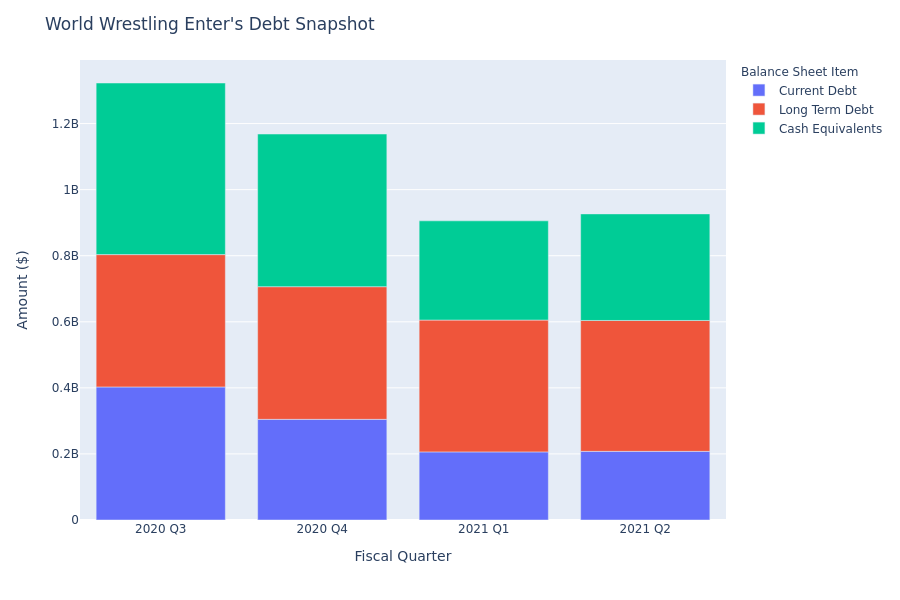 World Wrestling Enter's Debt Overview