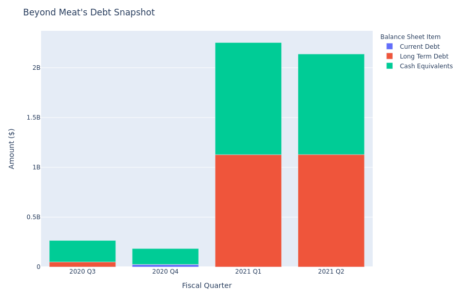 A Look Into Beyond Meat's Debt