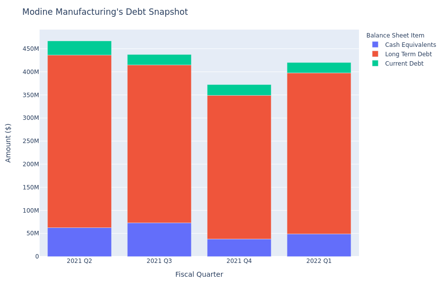 Modine Manufacturing's Debt Overview