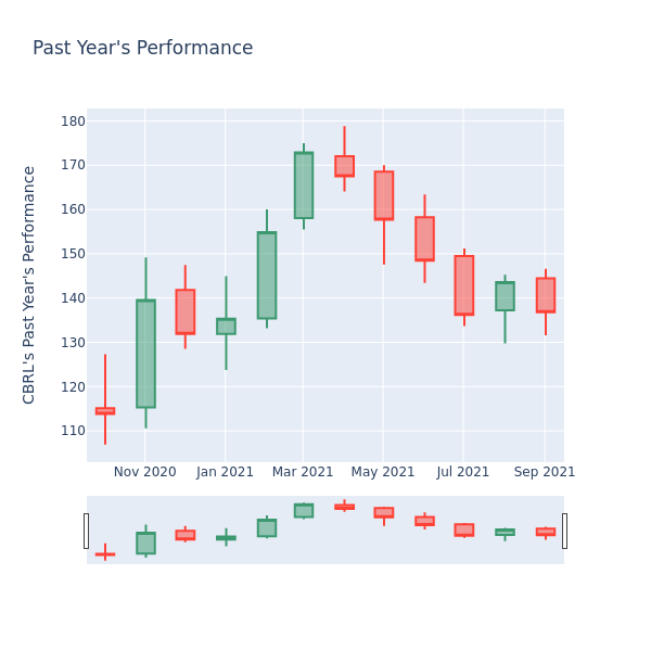 Price Candles