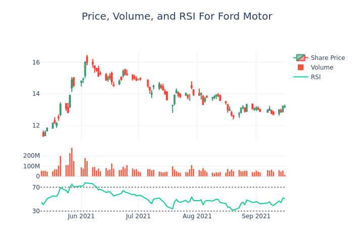 Price and RSI Chart