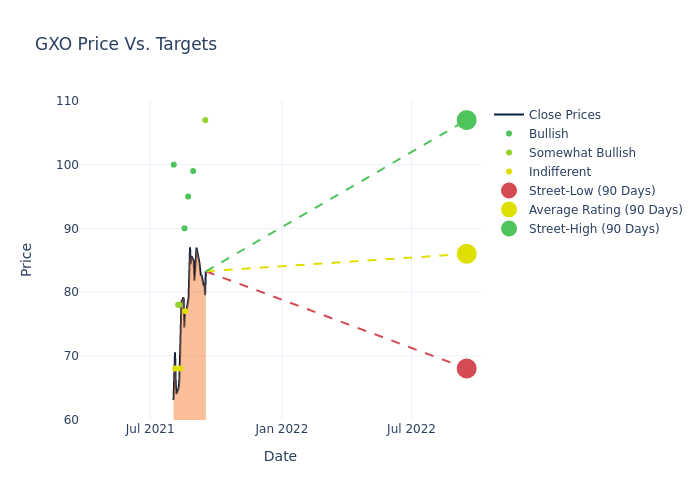 price target chart