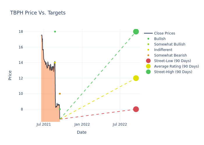 price target chart