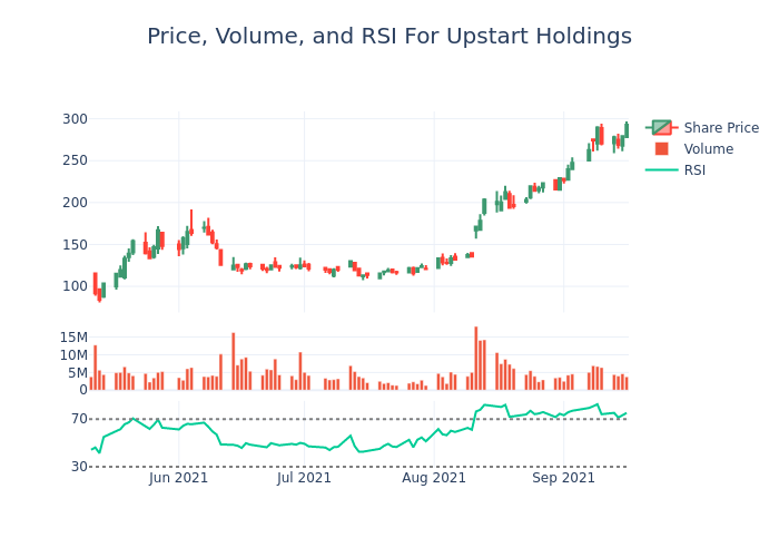 Price and RSI Chart