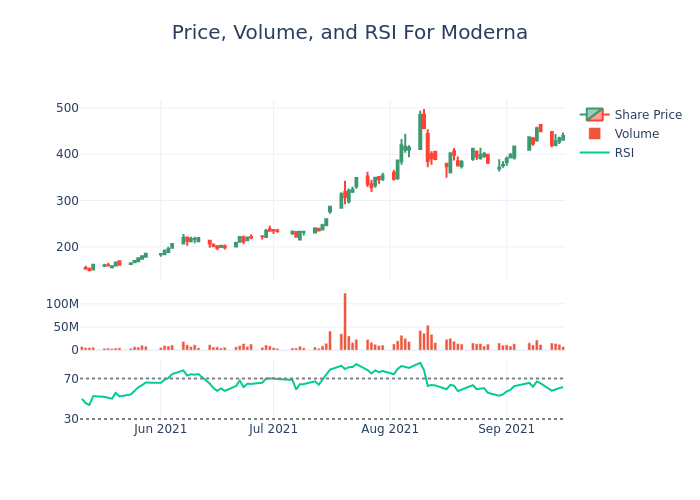 Price and RSI Chart