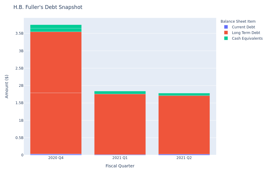 What Does H.B. Fuller's Debt Look Like?