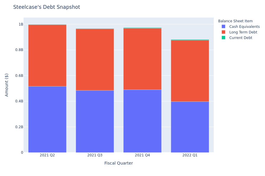 What Does Steelcase's Debt Look Like?