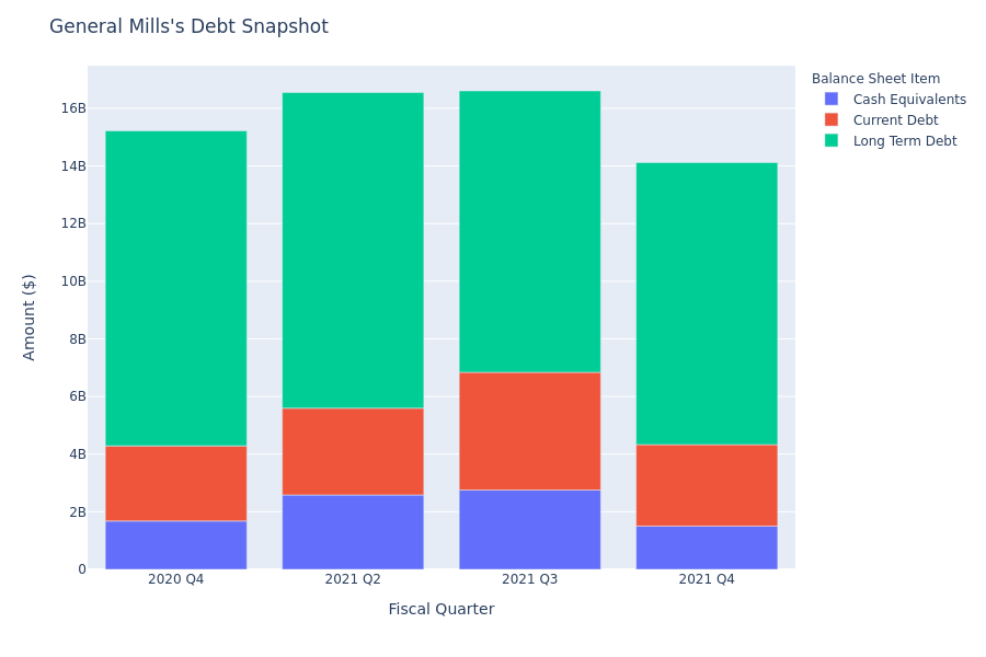 What Does General Mills's Debt Look Like?