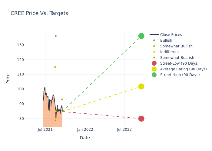 price target chart