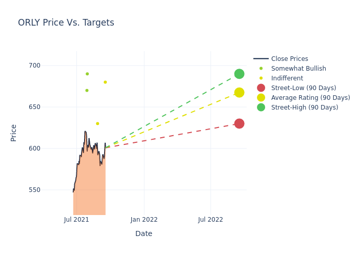 price target chart