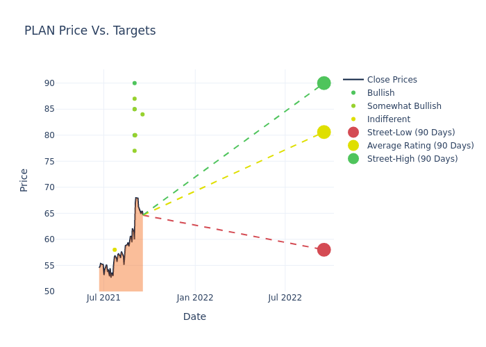 price target chart