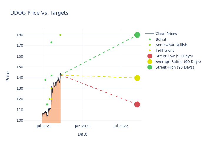 price target chart