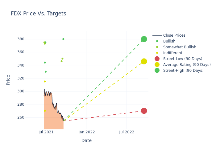 price target chart