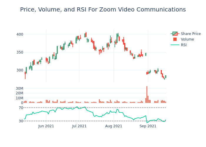 Price and RSI Chart