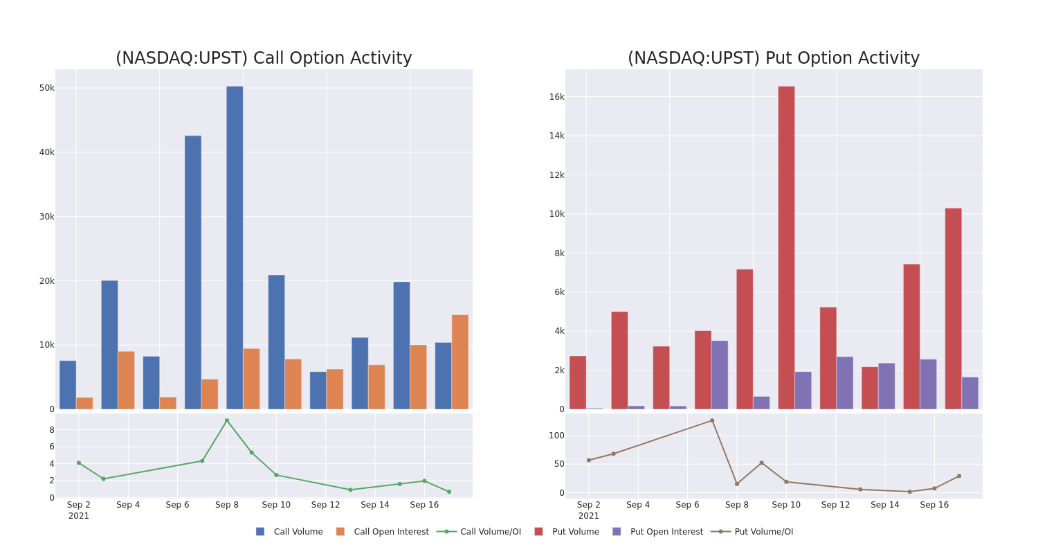 Options Call Chart