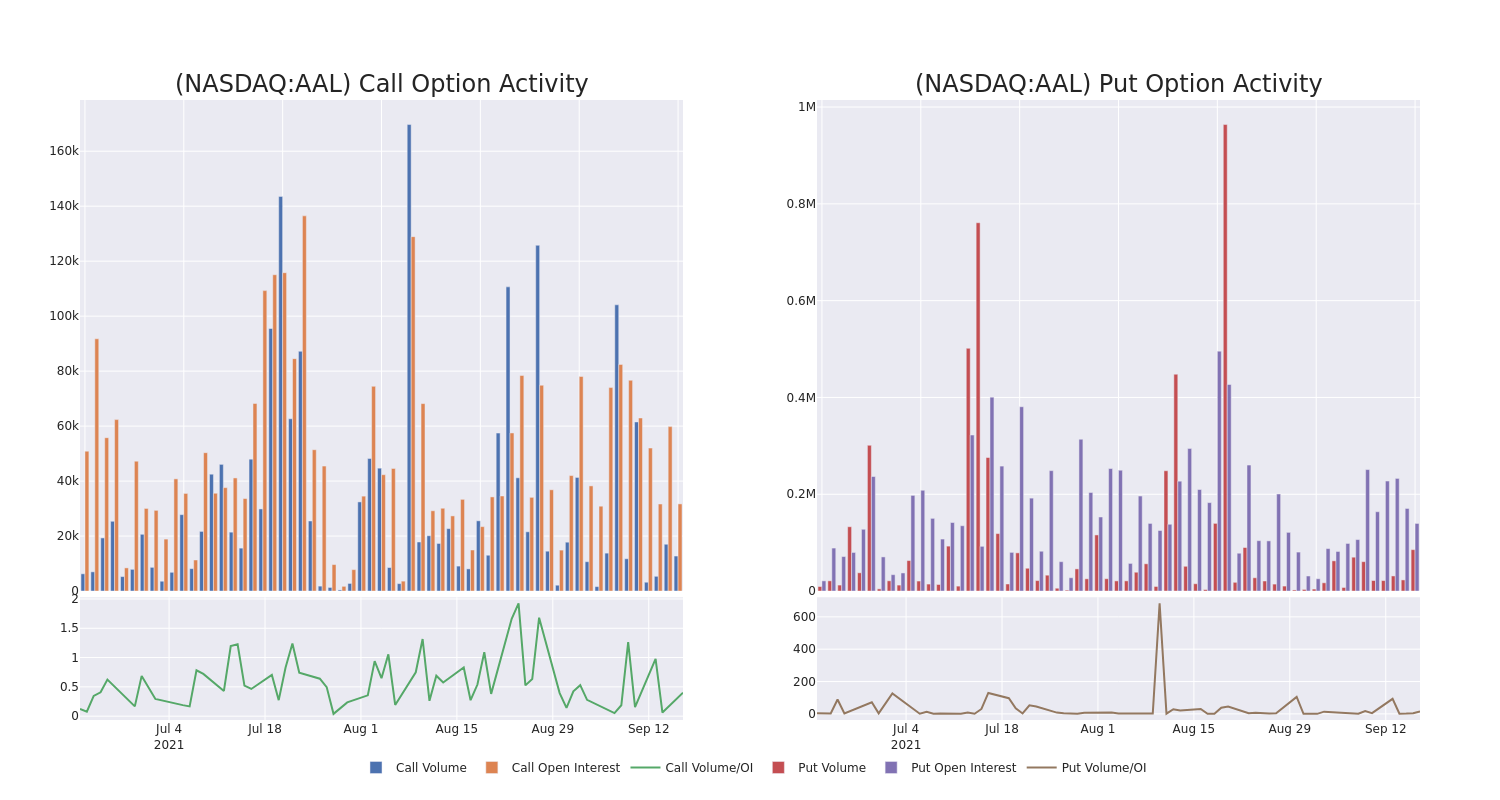 Options Call Chart