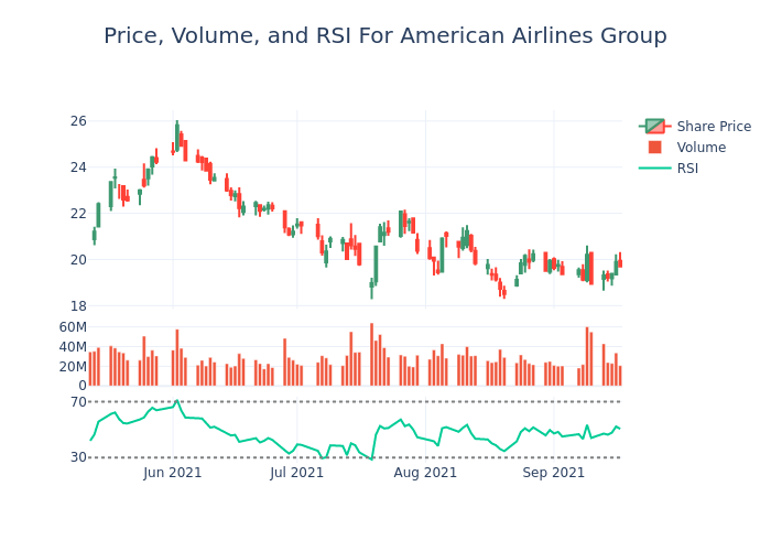 Price and RSI Chart