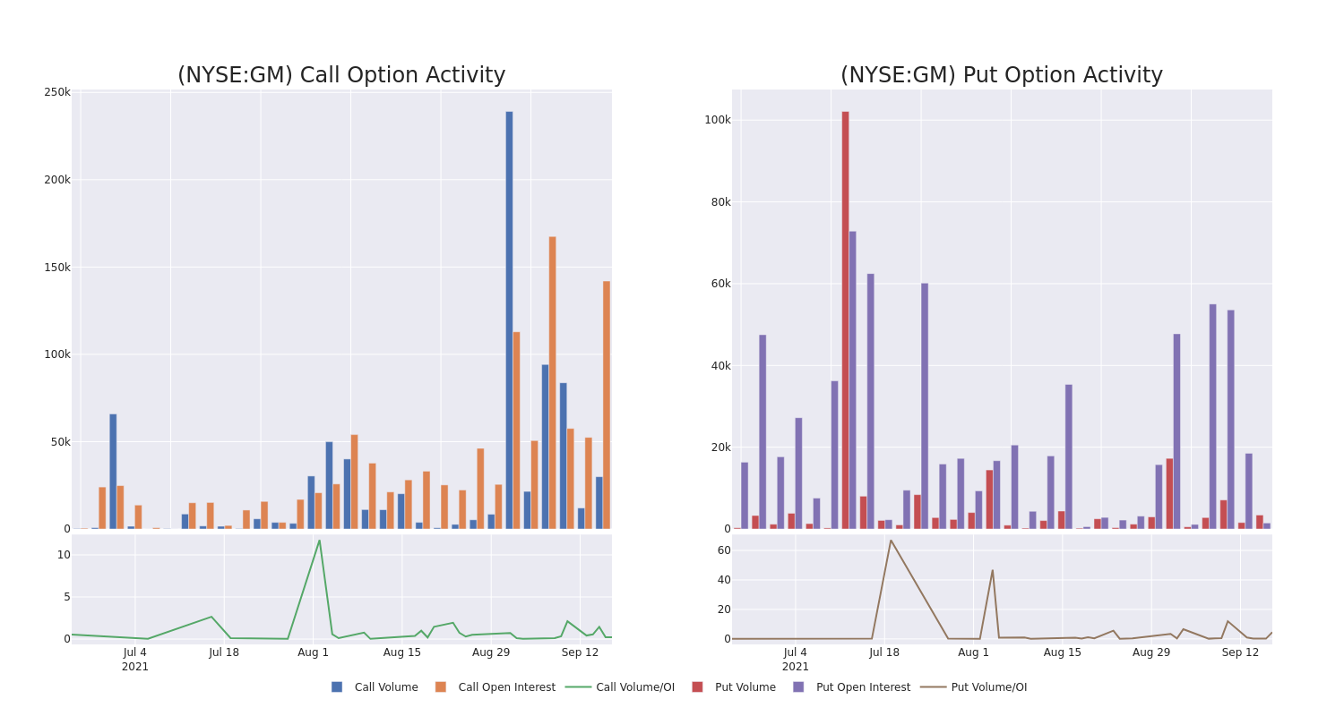 Options Call Chart