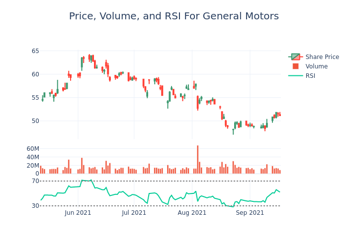 Price and RSI Chart