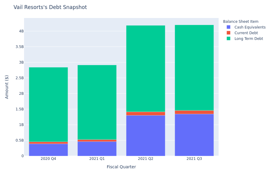 Vail Resorts's Debt Overview